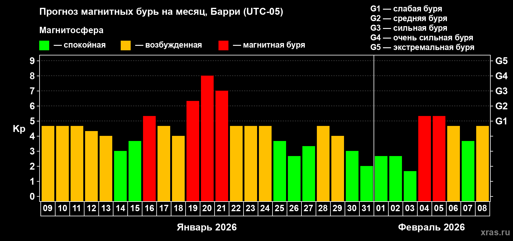 Прогноз максимального суточного геомагнитного индекса&nbsp;Kp на <b>1 месяц</b> (31 день) <b>с 09 января по 08 февраля 2026 г</b>