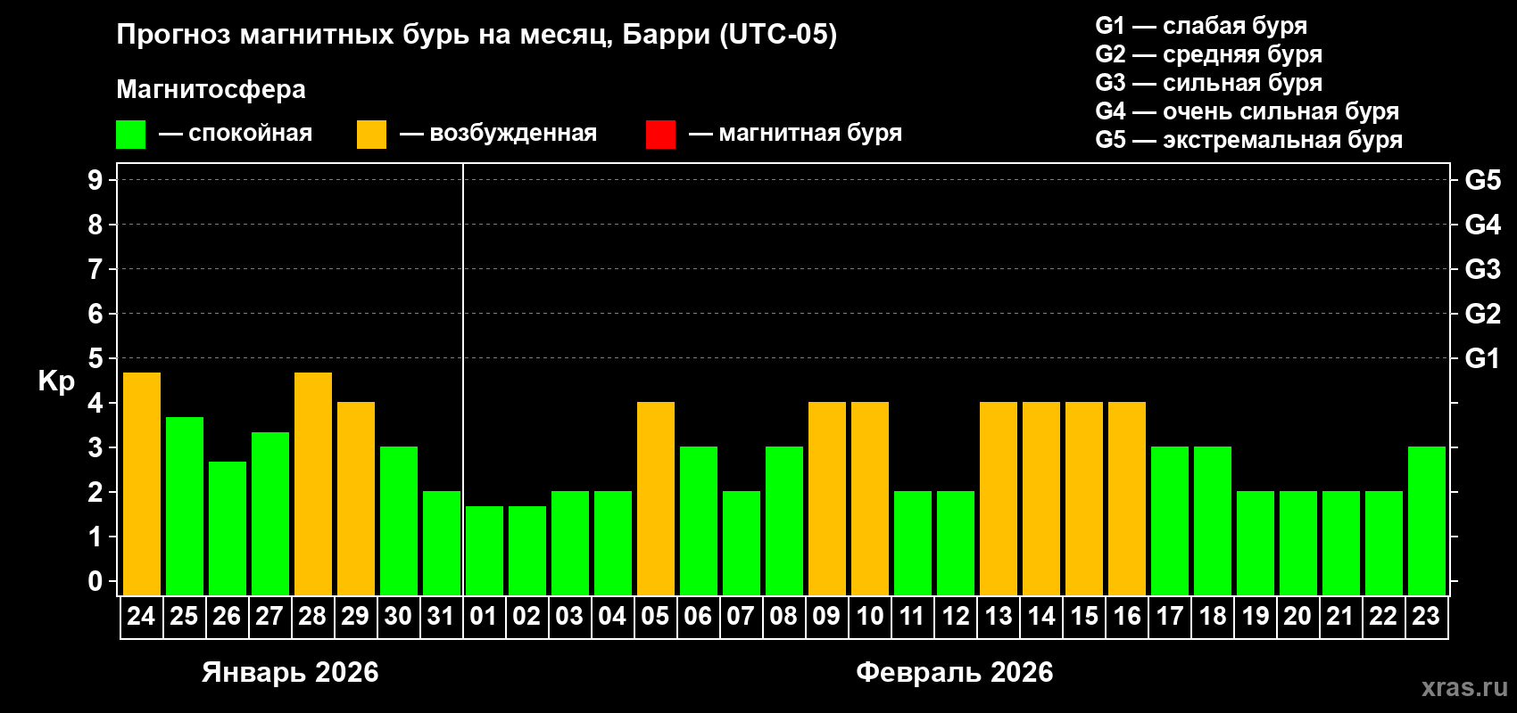 Прогноз максимального суточного геомагнитного индекса&nbsp;Kp на <b>1 месяц</b> (31 день) <b>с 24 января по 23 февраля 2026 г</b>
