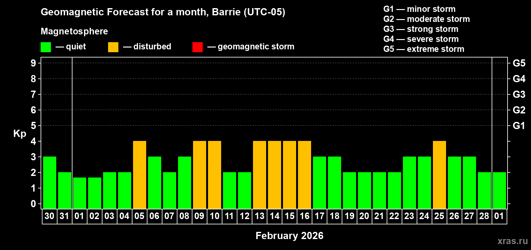 Forecast of the daily maximal value of geomagnetic index Kp for <b>1 month</b> (31 days) <b>from Jan 30, 2026 to Mar 01, 2026</b>