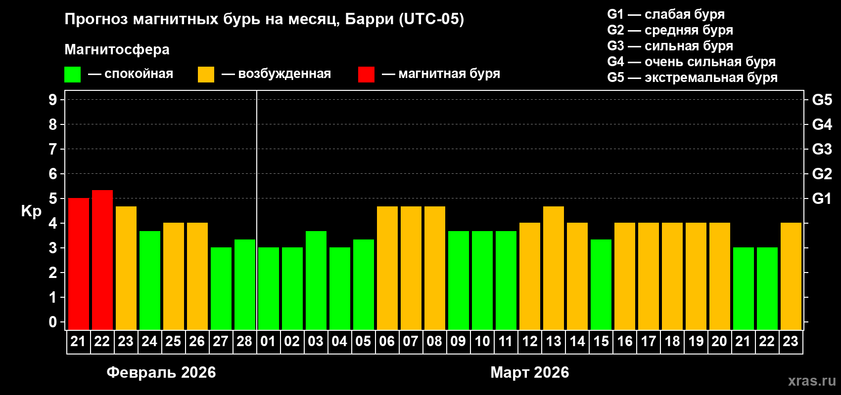 Прогноз максимального суточного геомагнитного индекса&nbsp;Kp на <b>1 месяц</b> (31 день) <b>с 21 февраля по 23 марта 2026 г</b>
