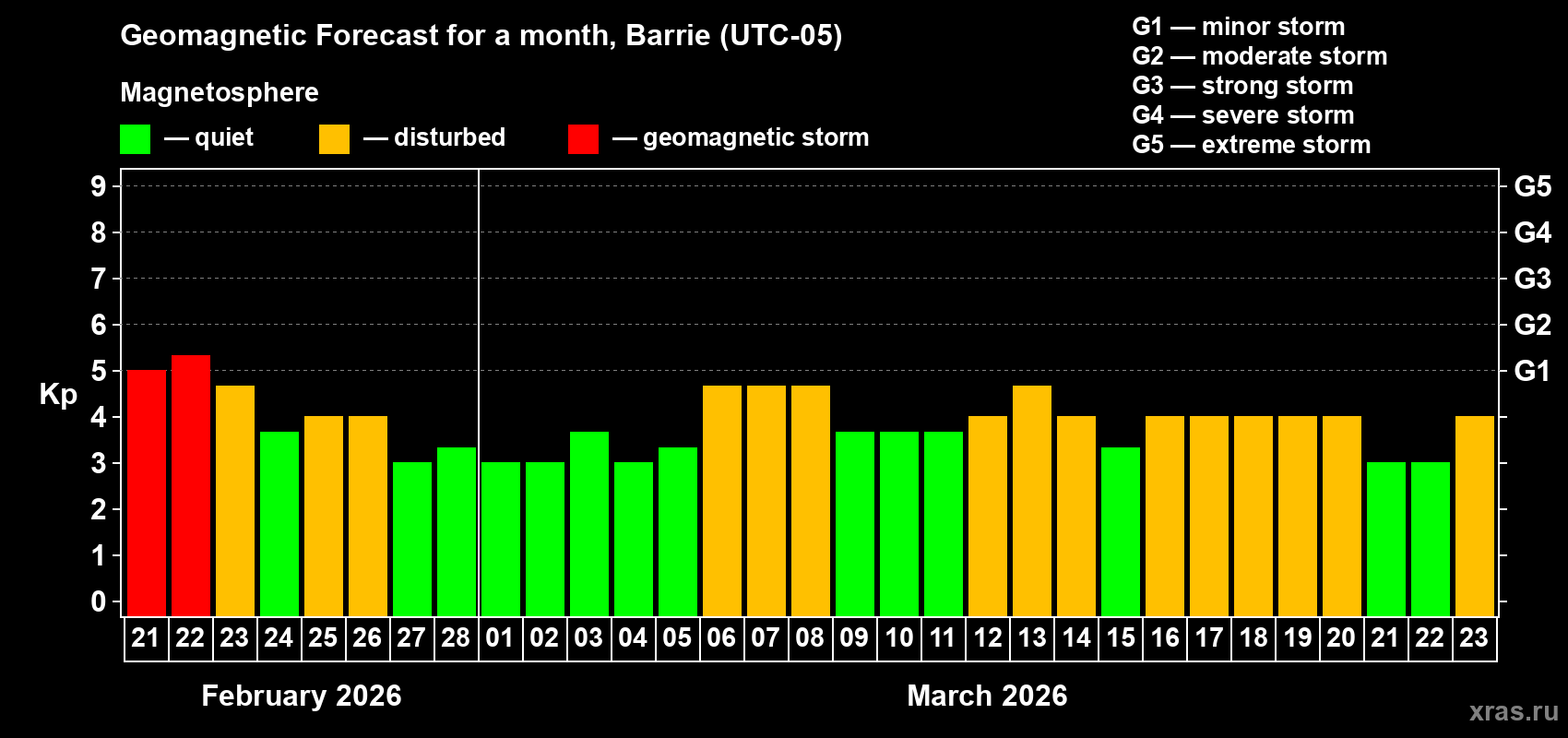Forecast of the daily maximal value of geomagnetic index&nbsp;Kp for <b>1 month</b> (31 days) <b>from Feb 21, 2026 to Mar 23, 2026</b>