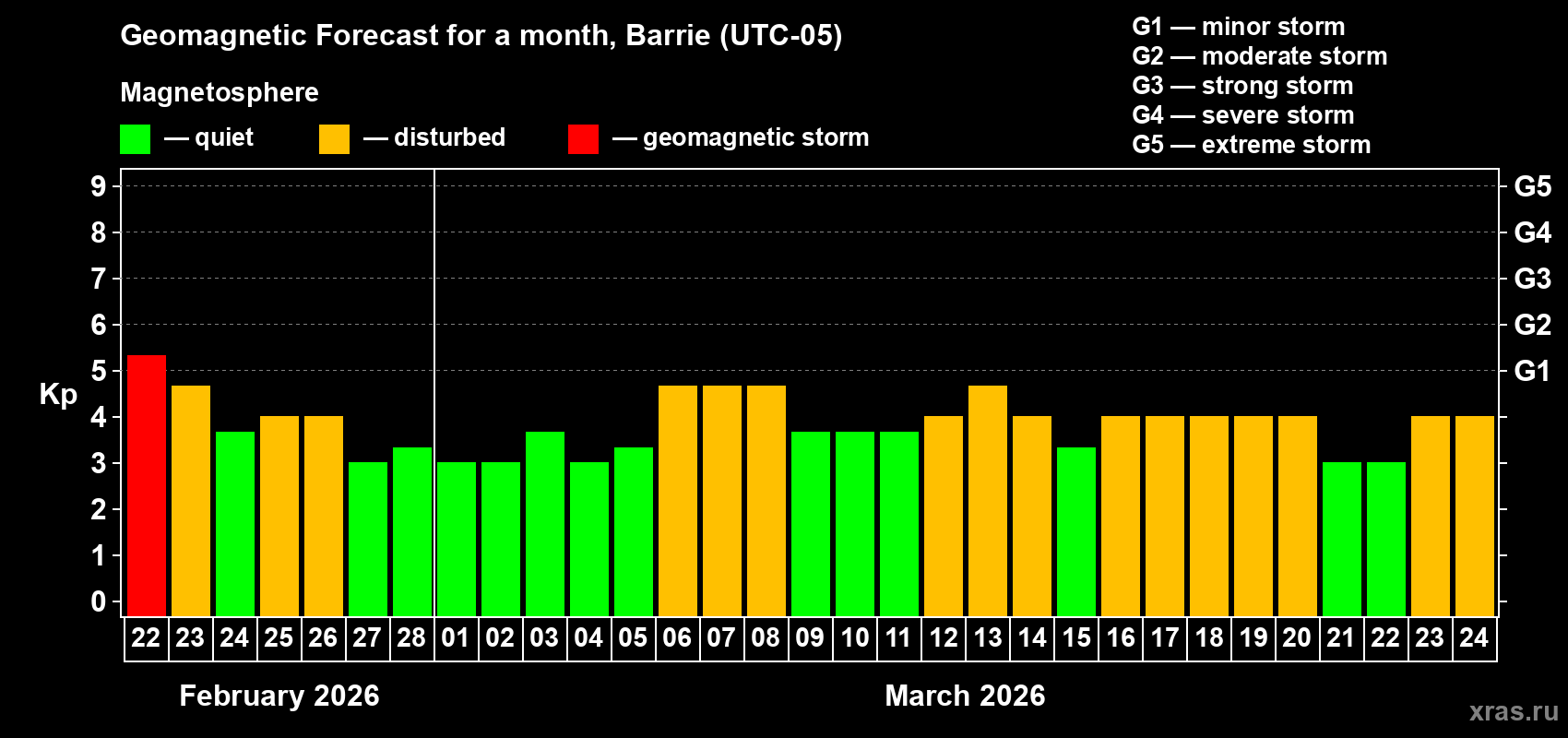 Forecast of the daily maximal value of geomagnetic index&nbsp;Kp for <b>1 month</b> (31 days) <b>from Feb 22, 2026 to Mar 24, 2026</b>
