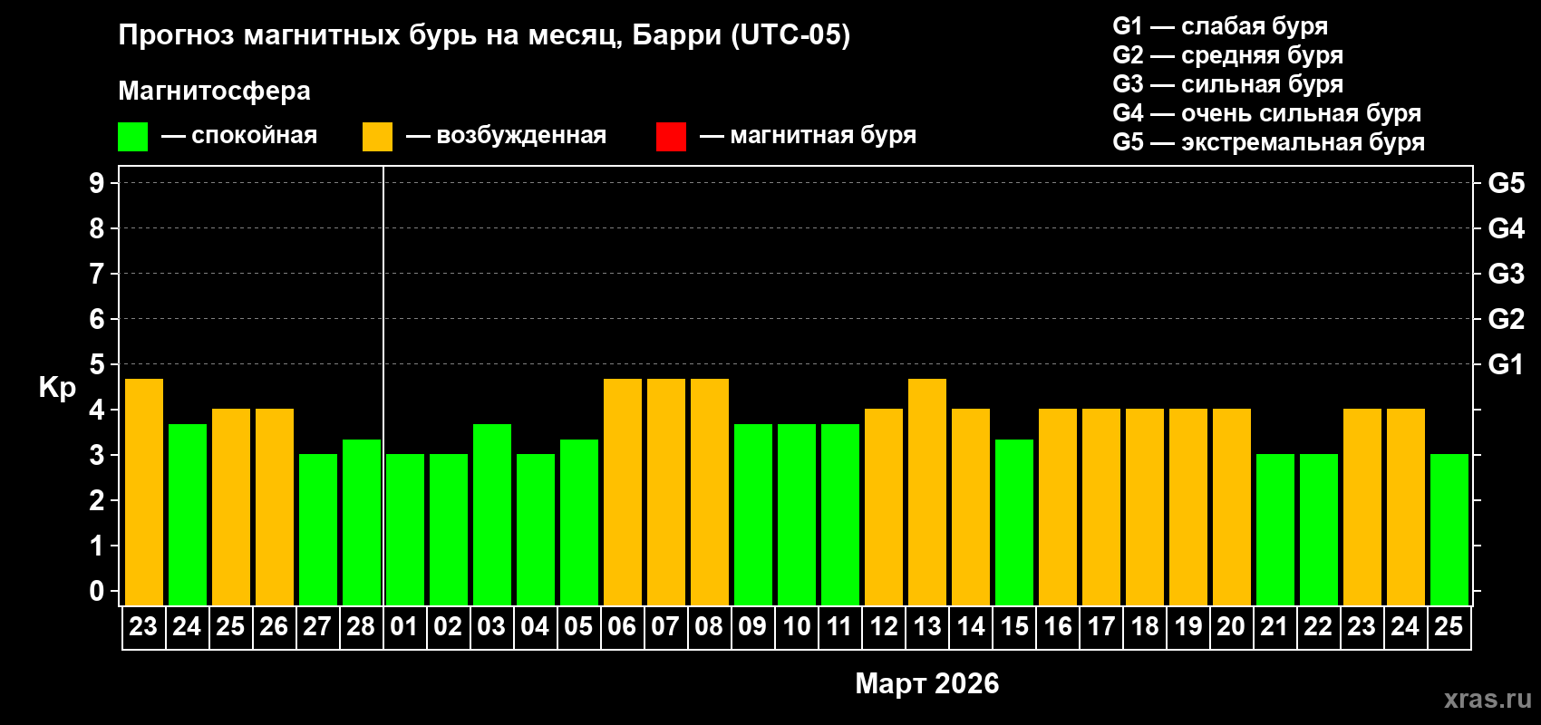 Прогноз максимального суточного геомагнитного индекса&nbsp;Kp на <b>1 месяц</b> (31 день) <b>с 23 февраля по 25 марта 2026 г</b>