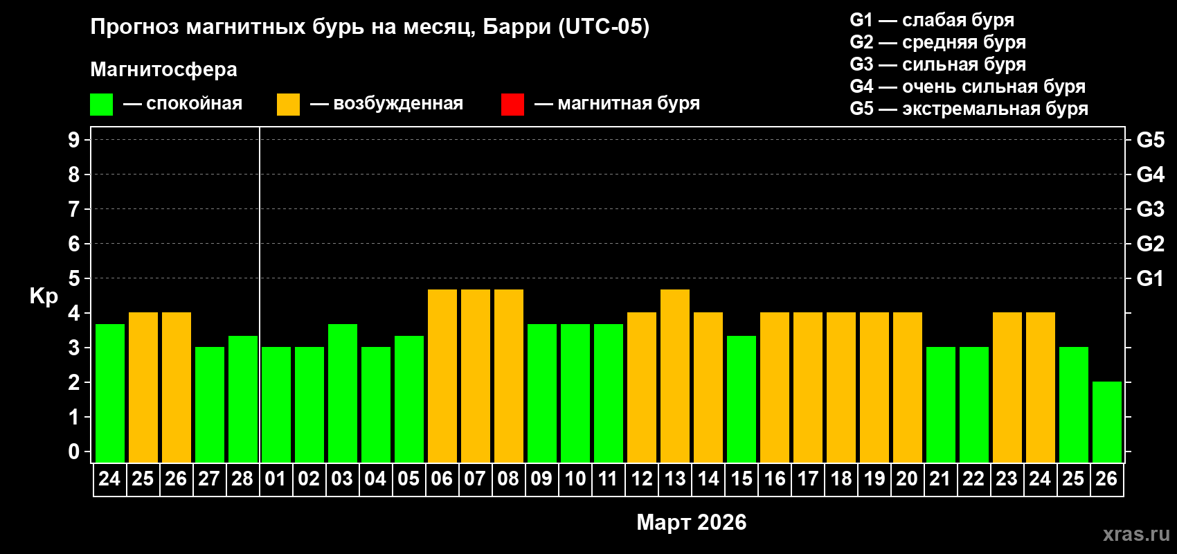 Прогноз максимального суточного геомагнитного индекса&nbsp;Kp на <b>1 месяц</b> (31 день) <b>с 24 февраля по 26 марта 2026 г</b>