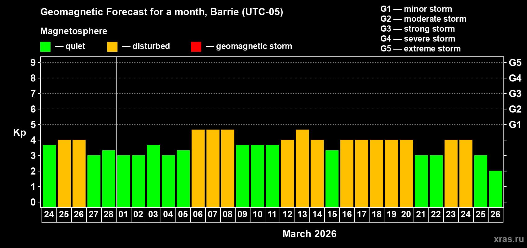 Forecast of the daily maximal value of geomagnetic index&nbsp;Kp for <b>1 month</b> (31 days) <b>from Feb 24, 2026 to Mar 26, 2026</b>