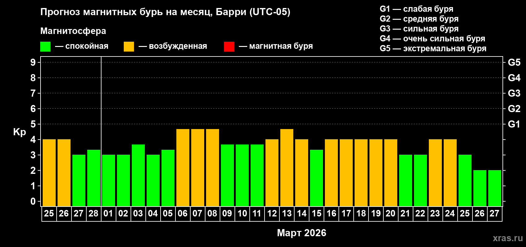 Прогноз максимального суточного геомагнитного индекса&nbsp;Kp на <b>1 месяц</b> (31 день) <b>с 25 февраля по 27 марта 2026 г</b>