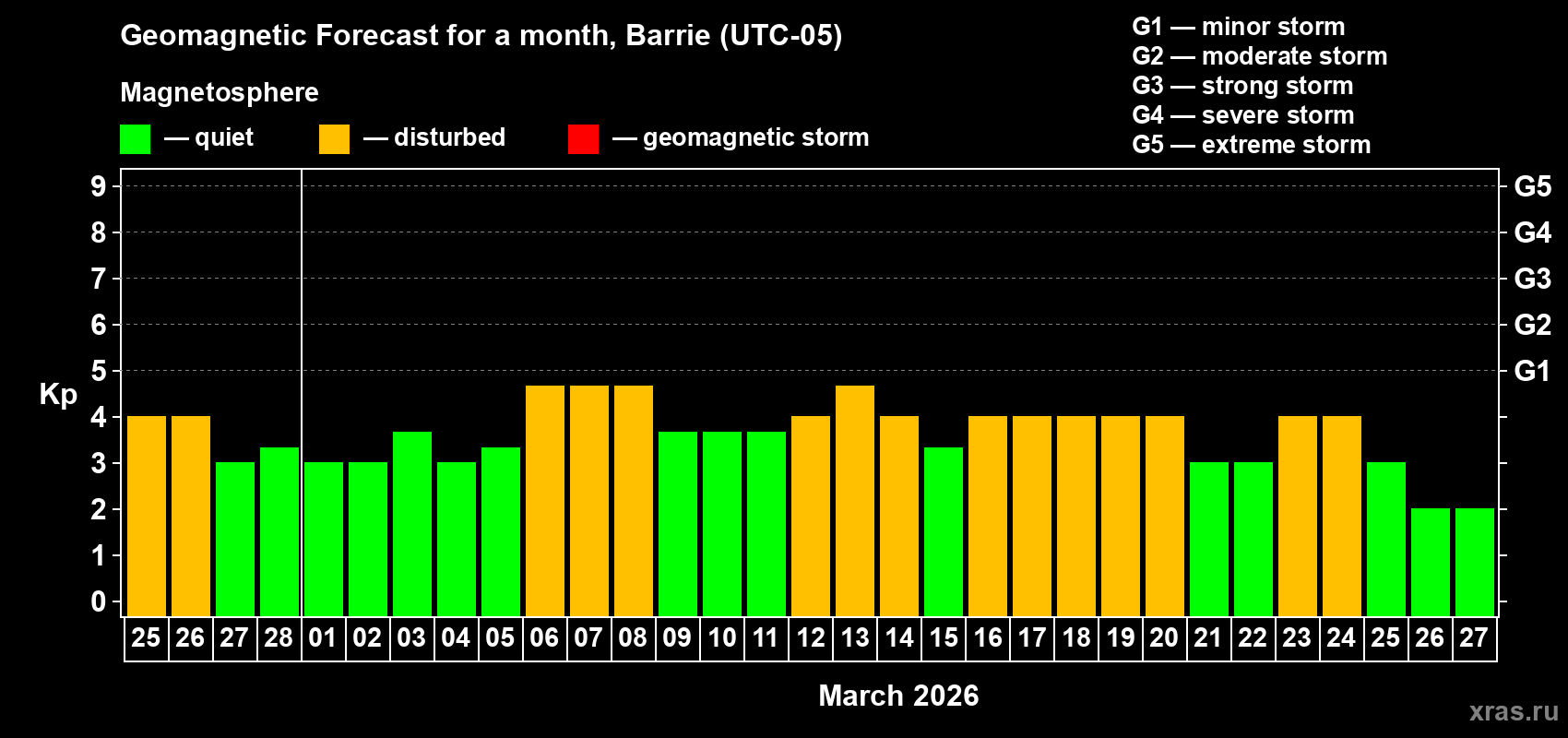 Forecast of the daily maximal value of geomagnetic index&nbsp;Kp for <b>1 month</b> (31 days) <b>from Feb 25, 2026 to Mar 27, 2026</b>