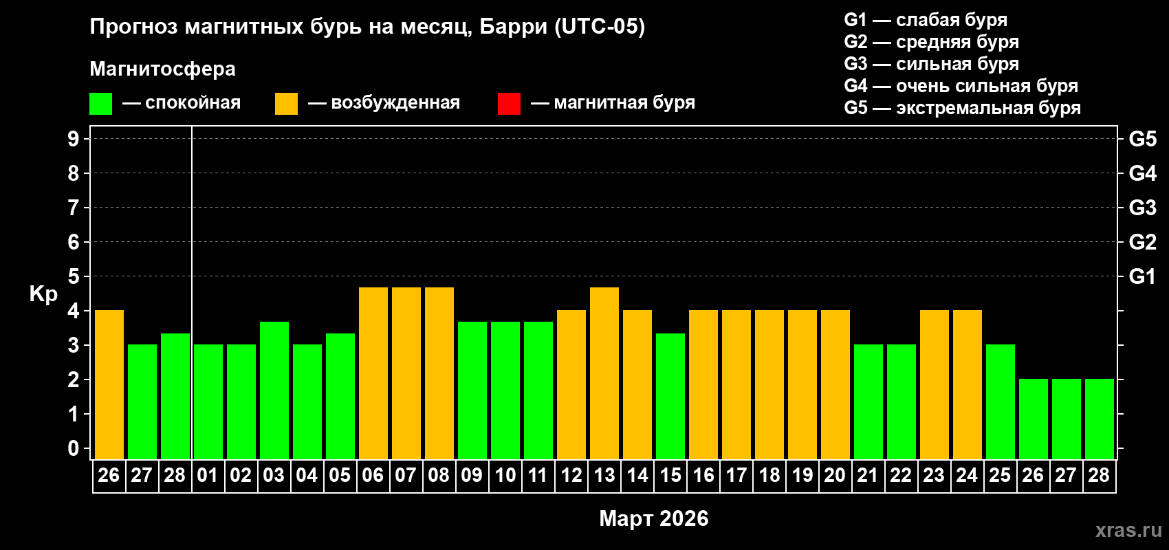 Прогноз максимального суточного геомагнитного индекса&nbsp;Kp на <b>1 месяц</b> (31 день) <b>с 26 февраля по 28 марта 2026 г</b>