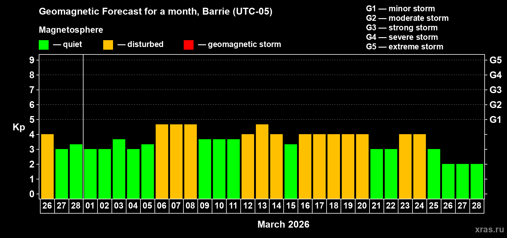 Forecast of the daily maximal value of geomagnetic index&nbsp;Kp for <b>1 month</b> (31 days) <b>from Feb 26, 2026 to Mar 28, 2026</b>