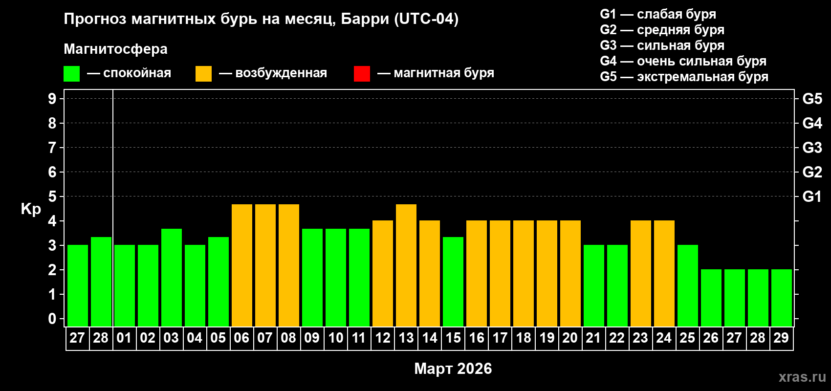 Прогноз максимального суточного геомагнитного индекса&nbsp;Kp на <b>1 месяц</b> (31 день) <b>с 27 февраля по 29 марта 2026 г</b>