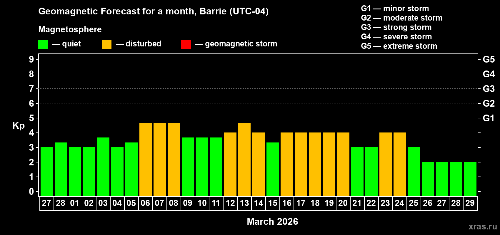 Forecast of the daily maximal value of geomagnetic index&nbsp;Kp for <b>1 month</b> (31 days) <b>from Feb 27, 2026 to Mar 29, 2026</b>