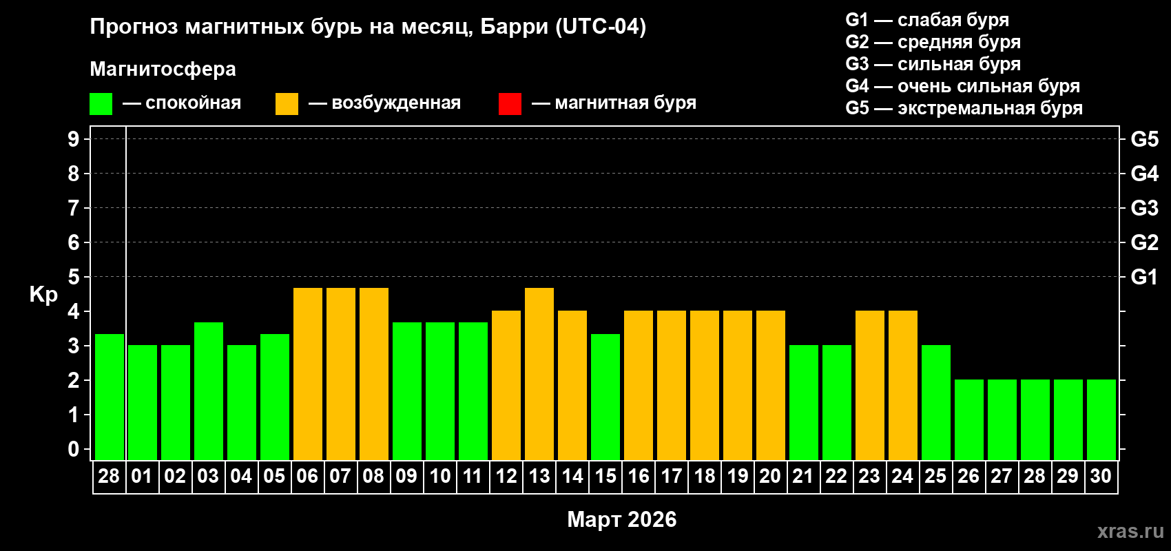 Прогноз максимального суточного геомагнитного индекса&nbsp;Kp на <b>1 месяц</b> (31 день) <b>с 28 февраля по 30 марта 2026 г</b>
