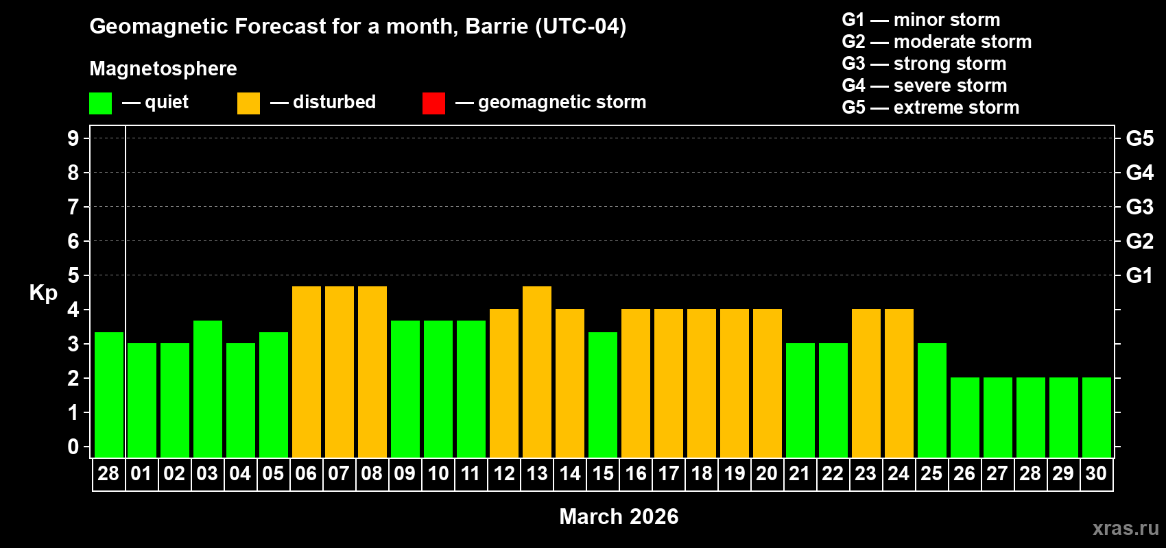 Forecast of the daily maximal value of geomagnetic index&nbsp;Kp for <b>1 month</b> (31 days) <b>from Feb 28, 2026 to Mar 30, 2026</b>