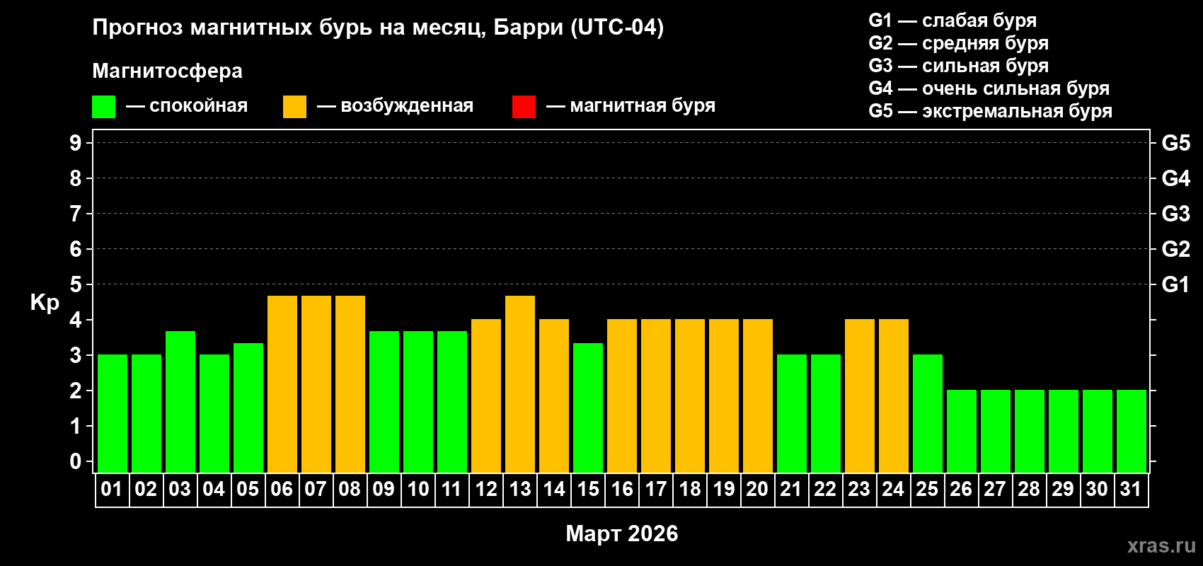 Прогноз максимального суточного геомагнитного индекса&nbsp;Kp на <b>1 месяц</b> (31 день) <b>с 01 марта по 31 марта 2026 г</b>