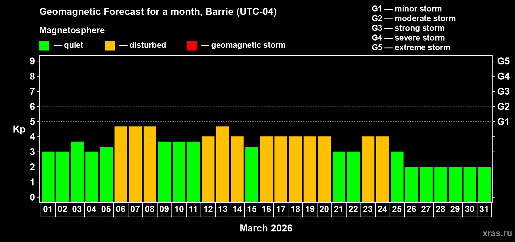 Forecast of the daily maximal value of geomagnetic index&nbsp;Kp for <b>1 month</b> (31 days) <b>from Mar 01, 2026 to Mar 31, 2026</b>