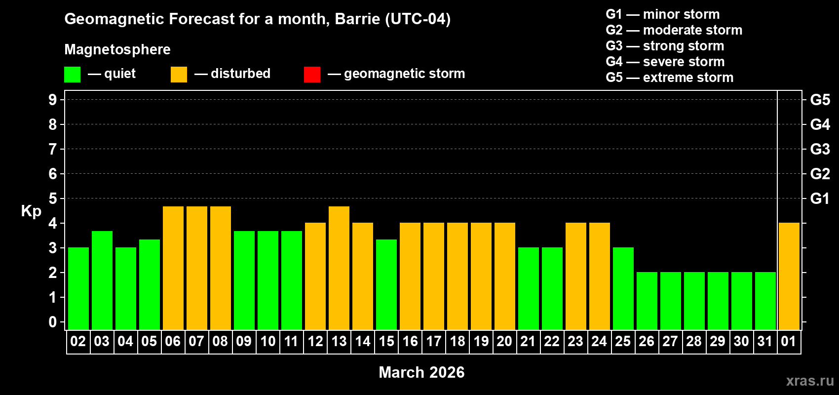 Forecast of the daily maximal value of geomagnetic index&nbsp;Kp for <b>1 month</b> (31 days) <b>from Mar 02, 2026 to Apr 01, 2026</b>