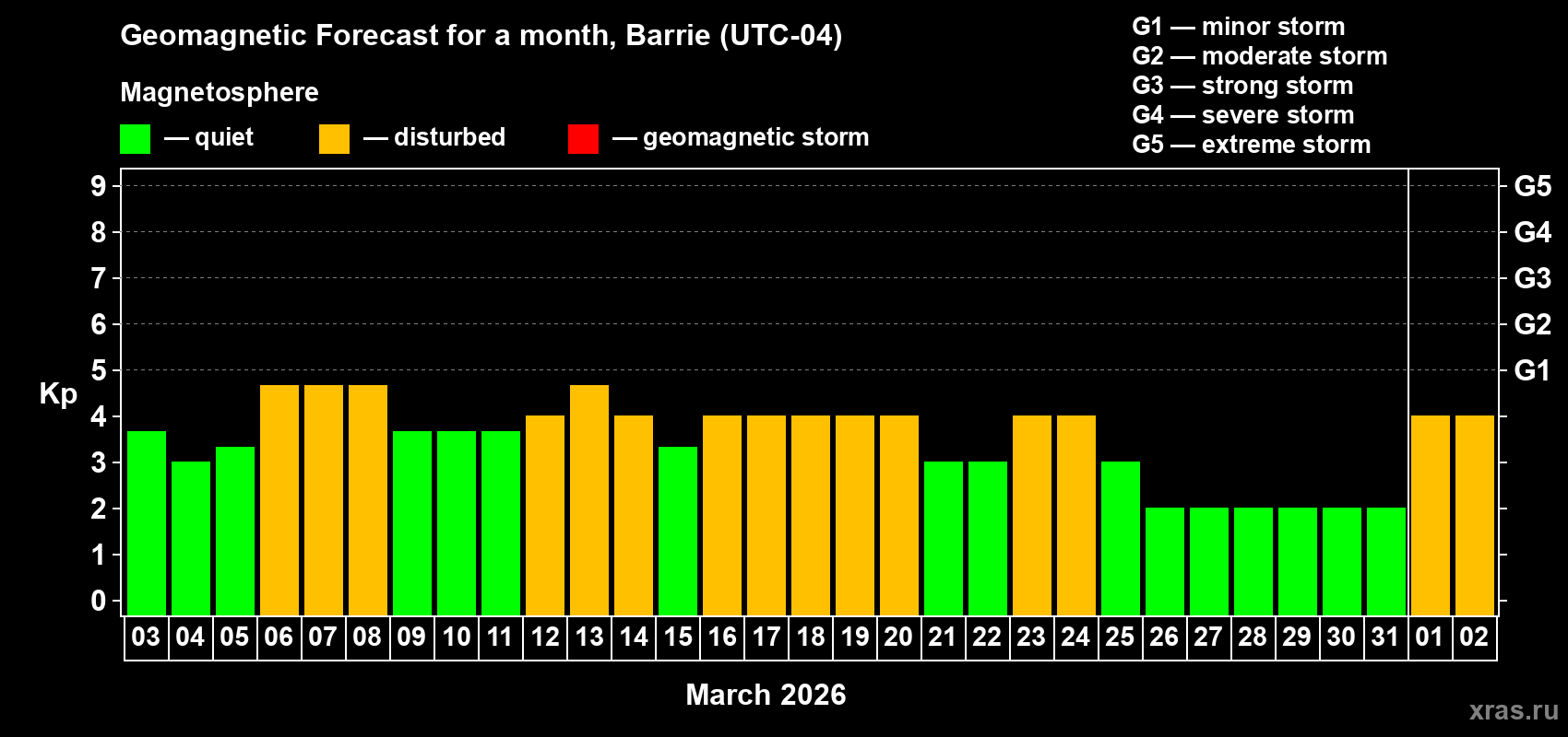 Forecast of the daily maximal value of geomagnetic index&nbsp;Kp for <b>1 month</b> (31 days) <b>from Mar 03, 2026 to Apr 02, 2026</b>