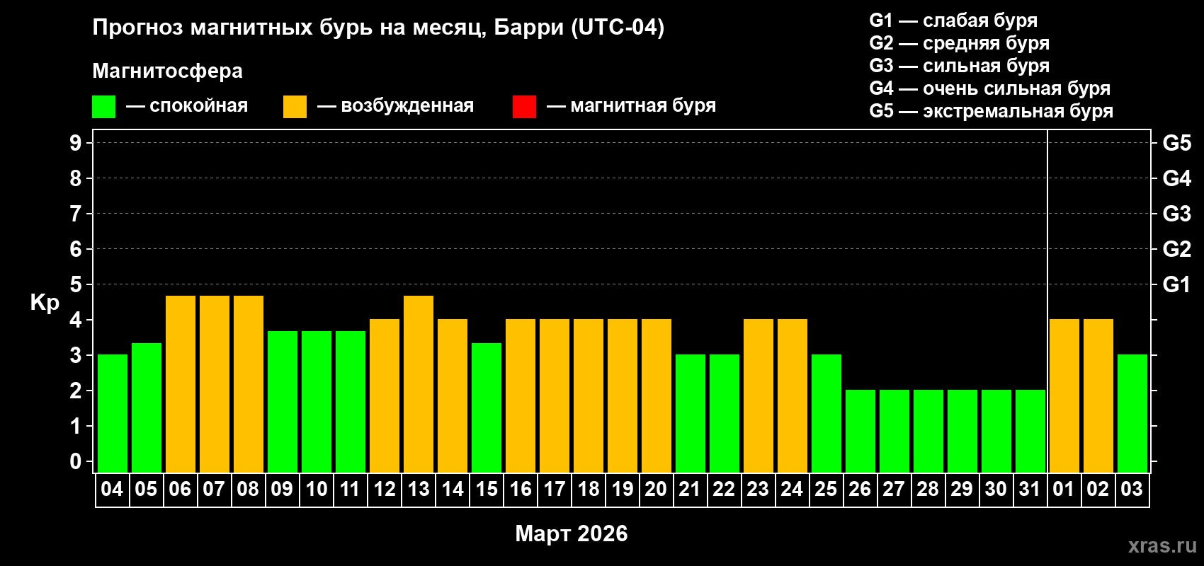 Прогноз максимального суточного геомагнитного индекса&nbsp;Kp на <b>1 месяц</b> (31 день) <b>с 04 марта по 03 апреля 2026 г</b>