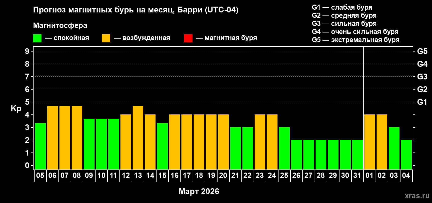 Прогноз максимального суточного геомагнитного индекса&nbsp;Kp на <b>1 месяц</b> (31 день) <b>с 05 марта по 04 апреля 2026 г</b>