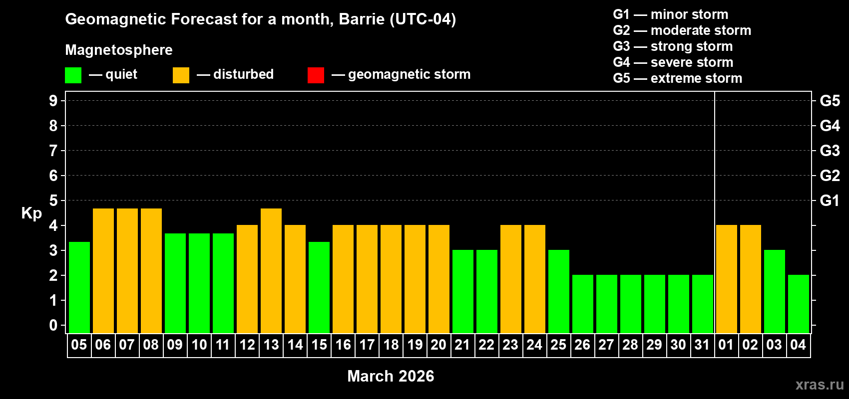 Forecast of the daily maximal value of geomagnetic index&nbsp;Kp for <b>1 month</b> (31 days) <b>from Mar 05, 2026 to Apr 04, 2026</b>