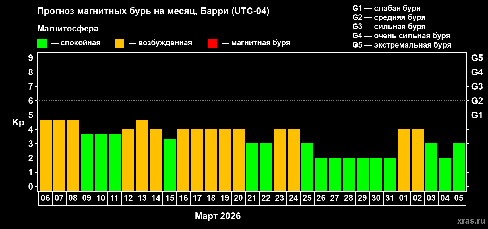 Прогноз максимального суточного геомагнитного индекса&nbsp;Kp на <b>1 месяц</b> (31 день) <b>с 06 марта по 05 апреля 2026 г</b>