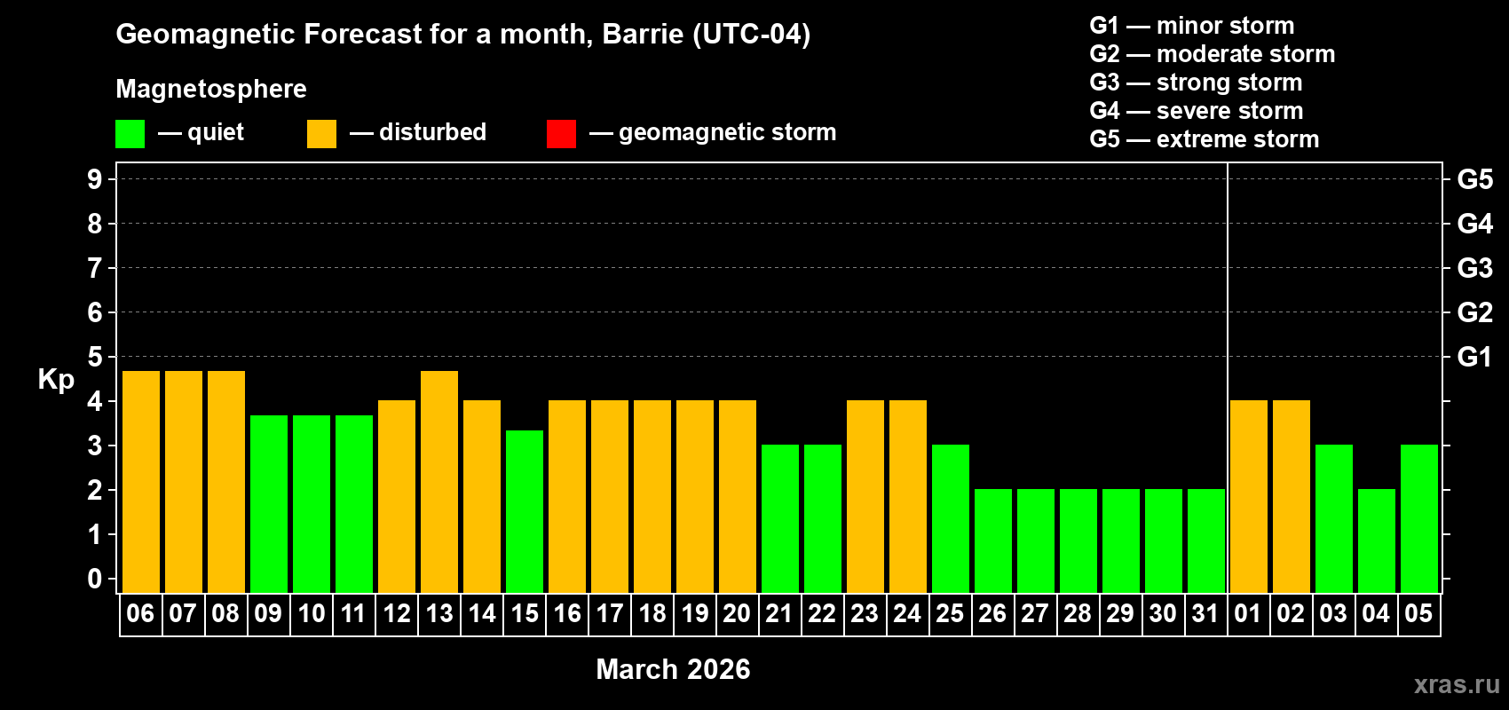Forecast of the daily maximal value of geomagnetic index&nbsp;Kp for <b>1 month</b> (31 days) <b>from Mar 06, 2026 to Apr 05, 2026</b>