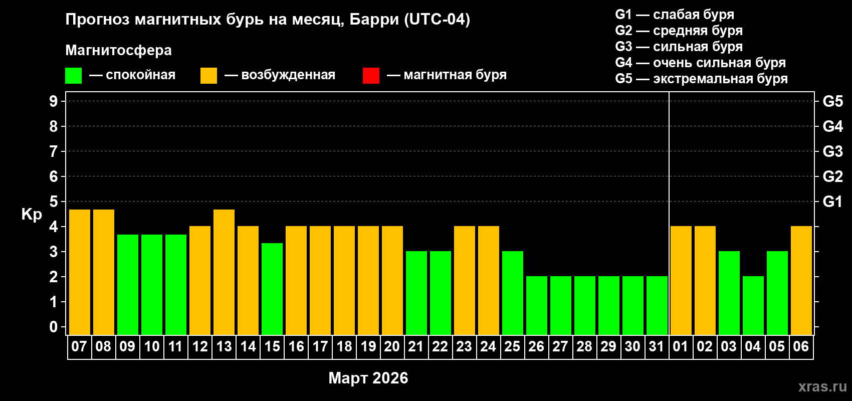 Прогноз максимального суточного геомагнитного индекса&nbsp;Kp на <b>1 месяц</b> (31 день) <b>с 07 марта по 06 апреля 2026 г</b>