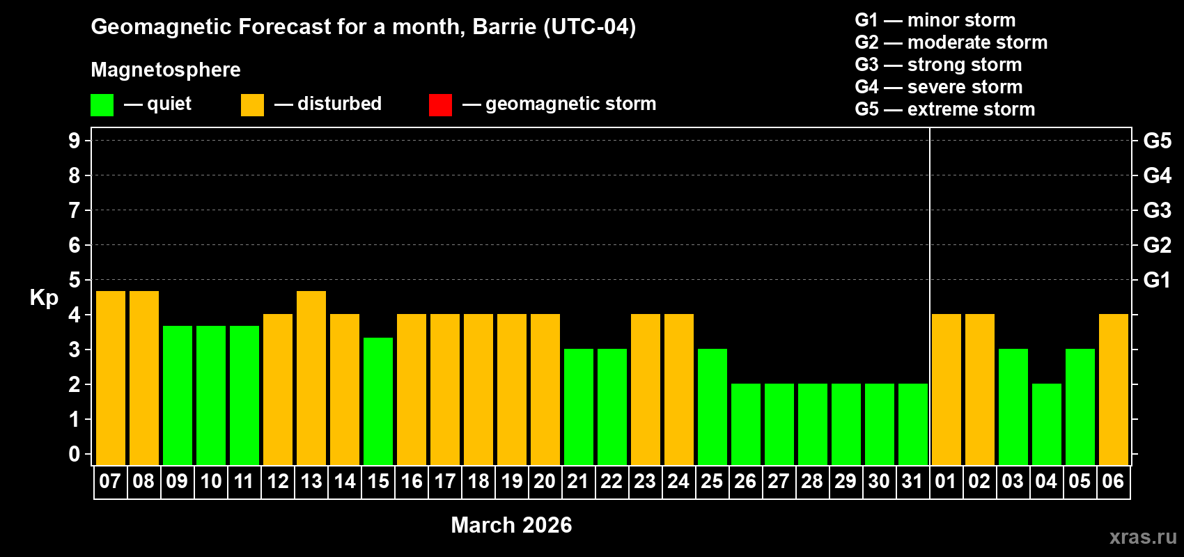 Forecast of the daily maximal value of geomagnetic index&nbsp;Kp for <b>1 month</b> (31 days) <b>from Mar 07, 2026 to Apr 06, 2026</b>