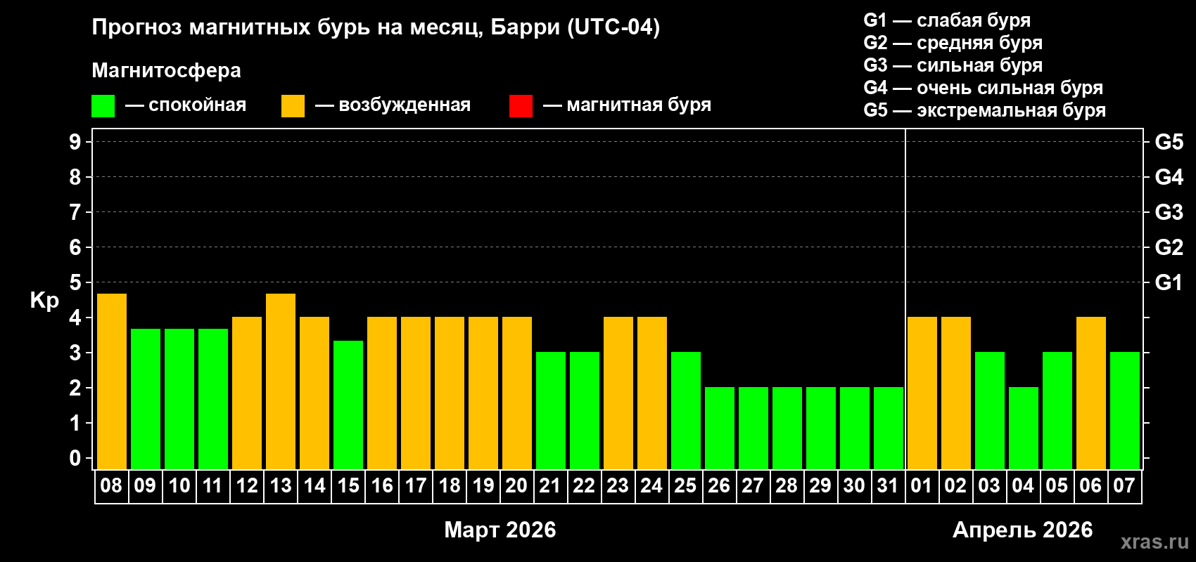 Прогноз максимального суточного геомагнитного индекса&nbsp;Kp на <b>1 месяц</b> (31 день) <b>с 08 марта по 07 апреля 2026 г</b>