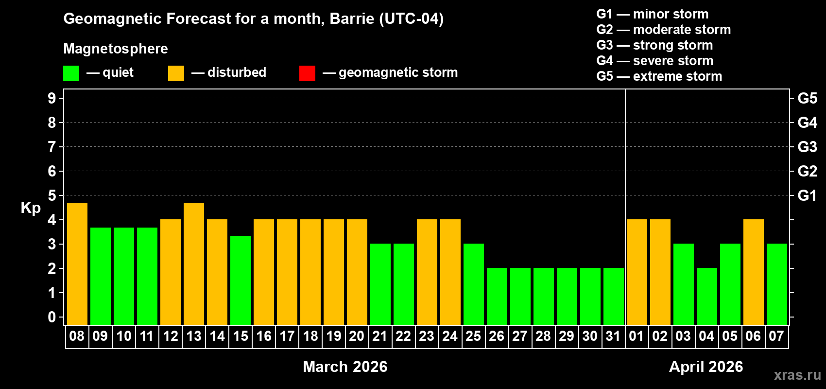 Forecast of the daily maximal value of geomagnetic index&nbsp;Kp for <b>1 month</b> (31 days) <b>from Mar 08, 2026 to Apr 07, 2026</b>