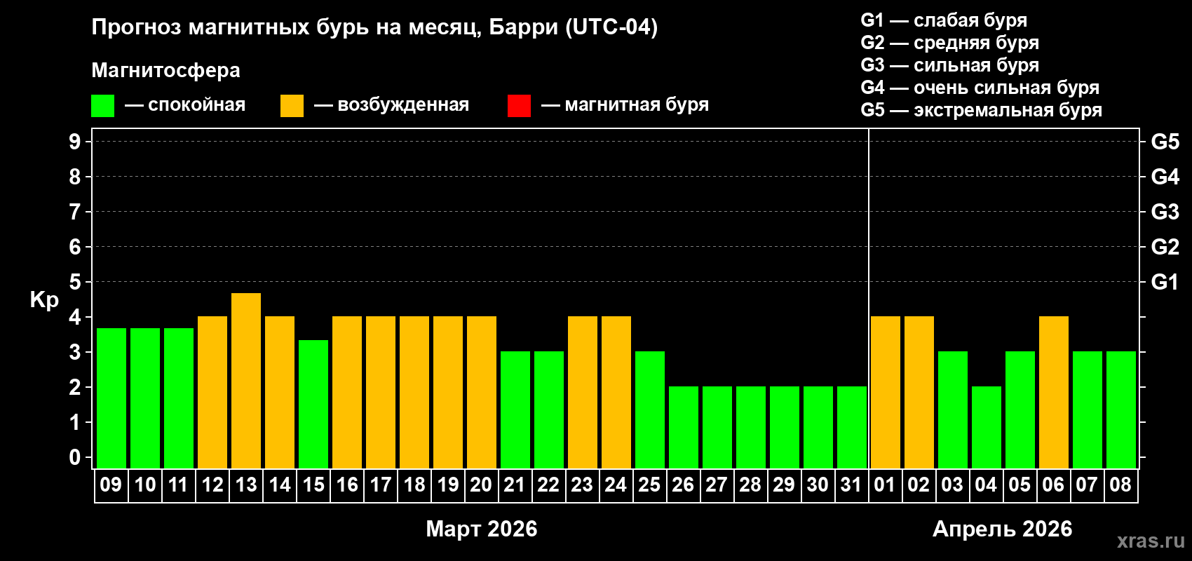 Прогноз максимального суточного геомагнитного индекса&nbsp;Kp на <b>1 месяц</b> (31 день) <b>с 09 марта по 08 апреля 2026 г</b>