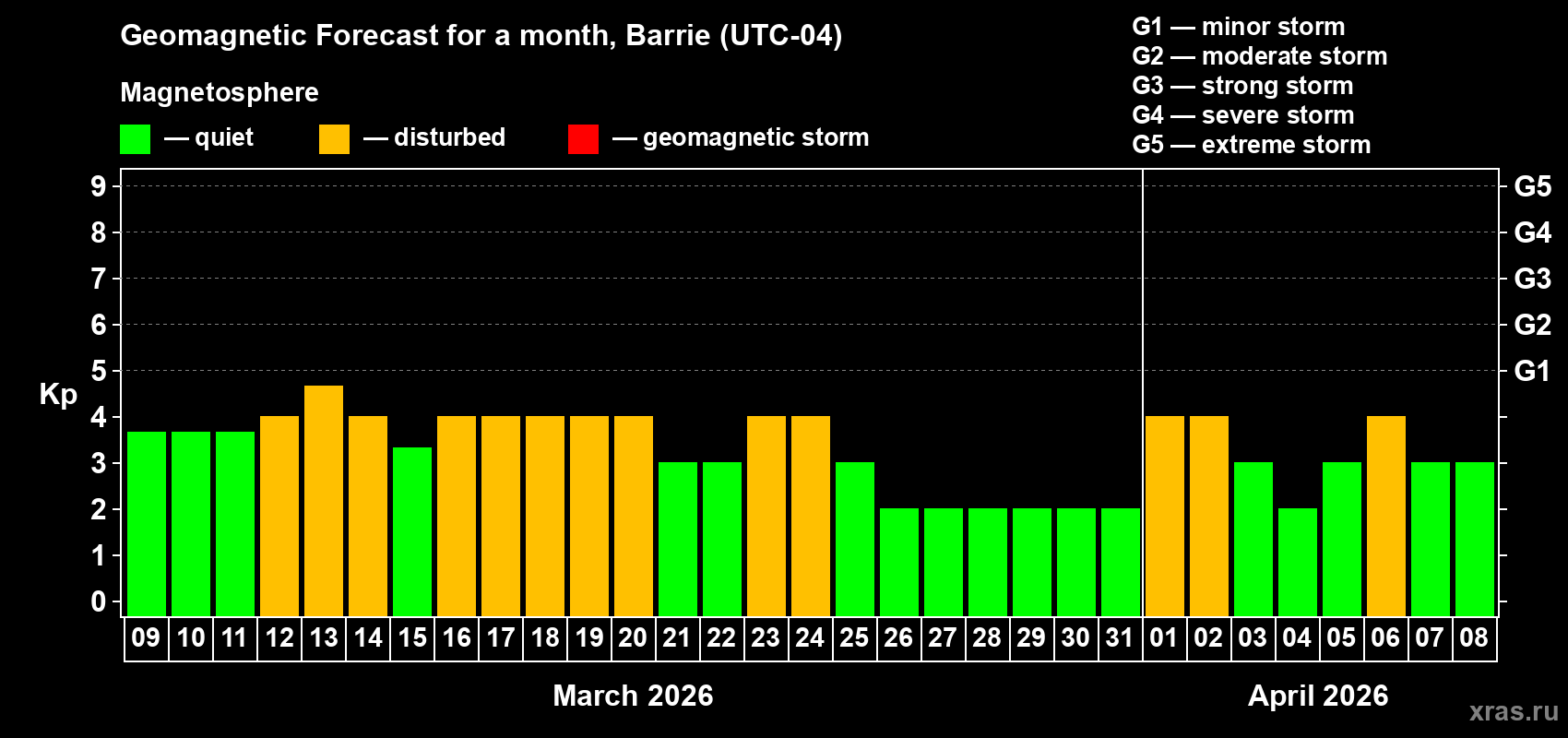 Forecast of the daily maximal value of geomagnetic index&nbsp;Kp for <b>1 month</b> (31 days) <b>from Mar 09, 2026 to Apr 08, 2026</b>
