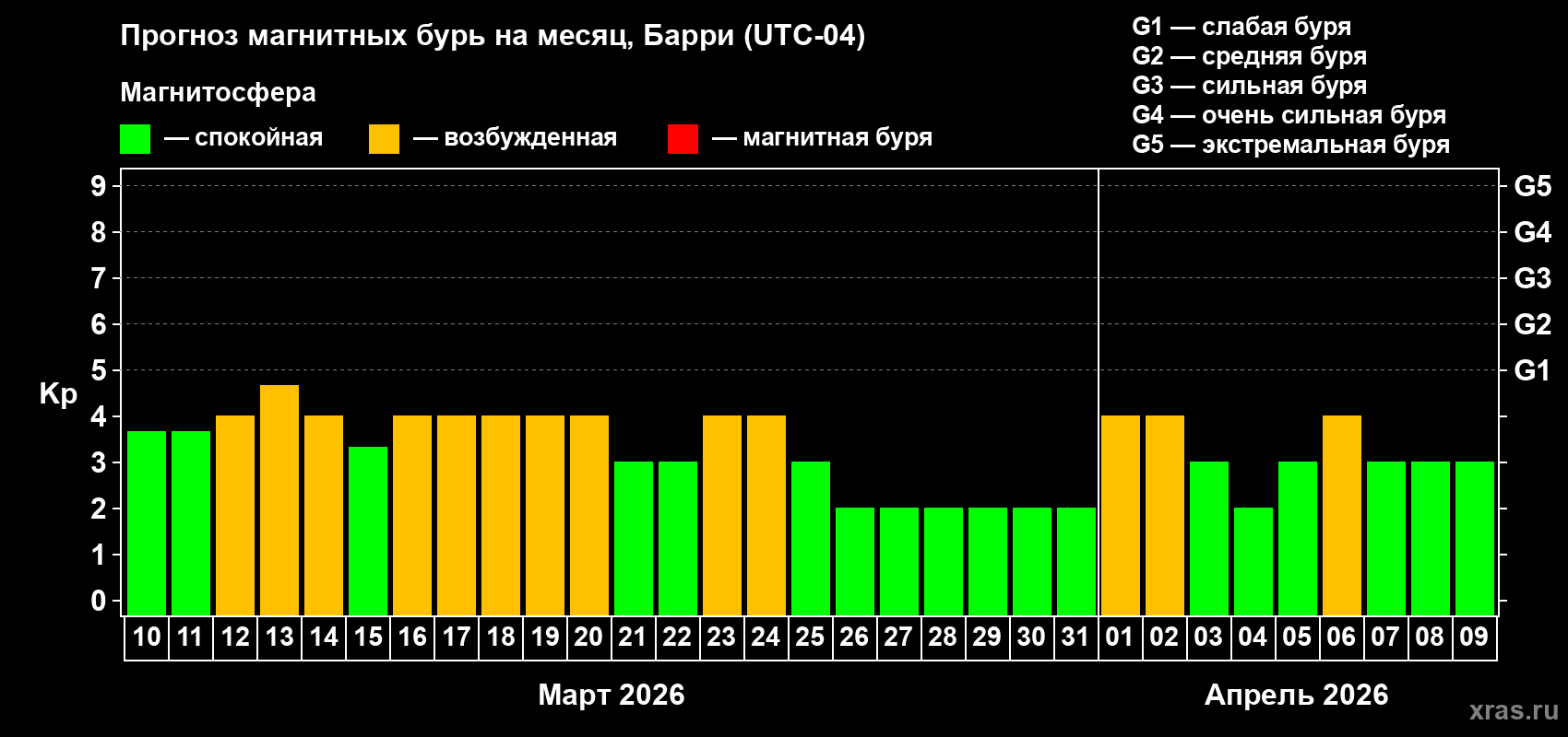 Прогноз максимального суточного геомагнитного индекса&nbsp;Kp на <b>1 месяц</b> (31 день) <b>с 10 марта по 09 апреля 2026 г</b>
