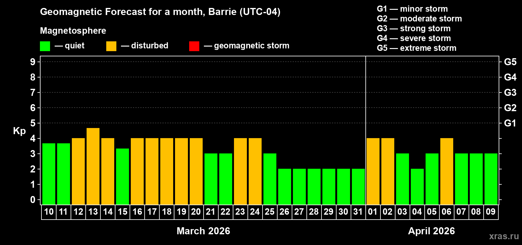 Forecast of the daily maximal value of geomagnetic index&nbsp;Kp for <b>1 month</b> (31 days) <b>from Mar 10, 2026 to Apr 09, 2026</b>