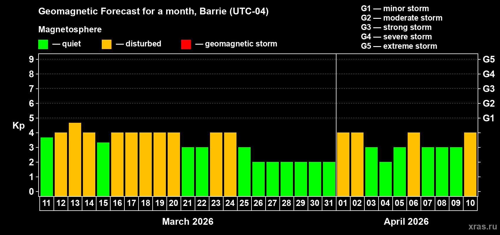 Forecast of the daily maximal value of geomagnetic index&nbsp;Kp for <b>1 month</b> (31 days) <b>from Mar 11, 2026 to Apr 10, 2026</b>