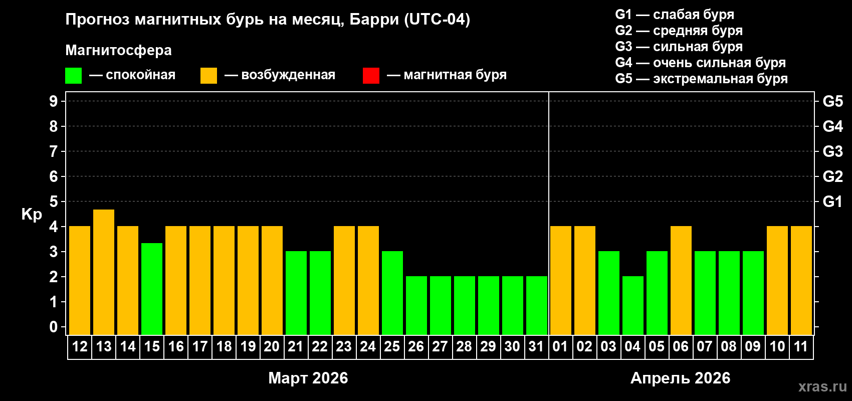 Прогноз максимального суточного геомагнитного индекса&nbsp;Kp на <b>1 месяц</b> (31 день) <b>с 12 марта по 11 апреля 2026 г</b>