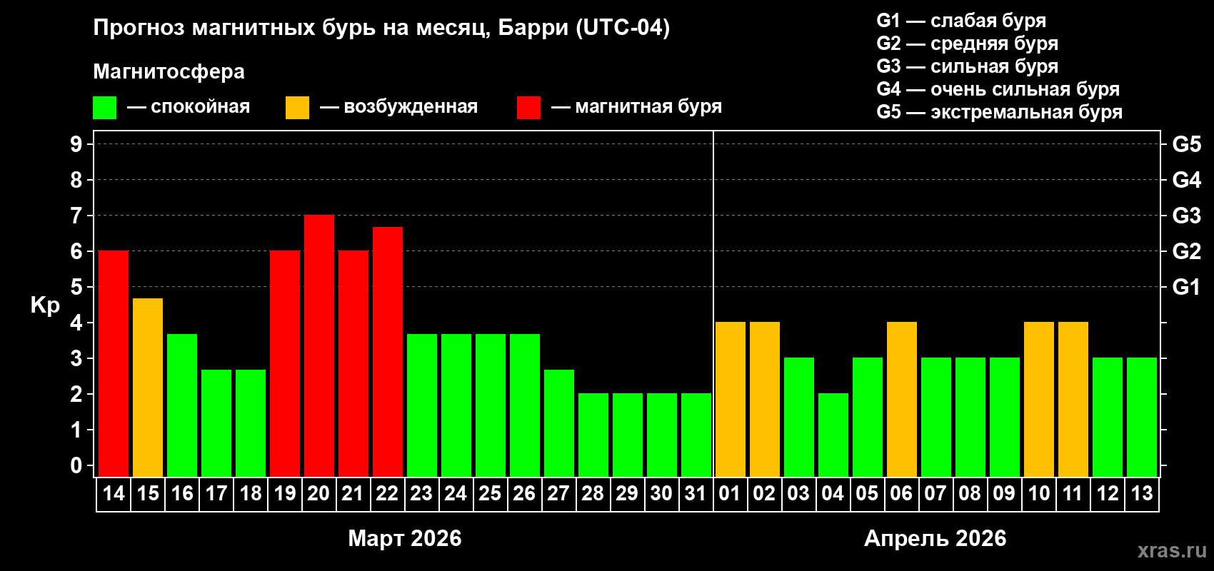 Прогноз максимального суточного геомагнитного индекса&nbsp;Kp на <b>1 месяц</b> (31 день) <b>с 14 марта по 13 апреля 2026 г</b>