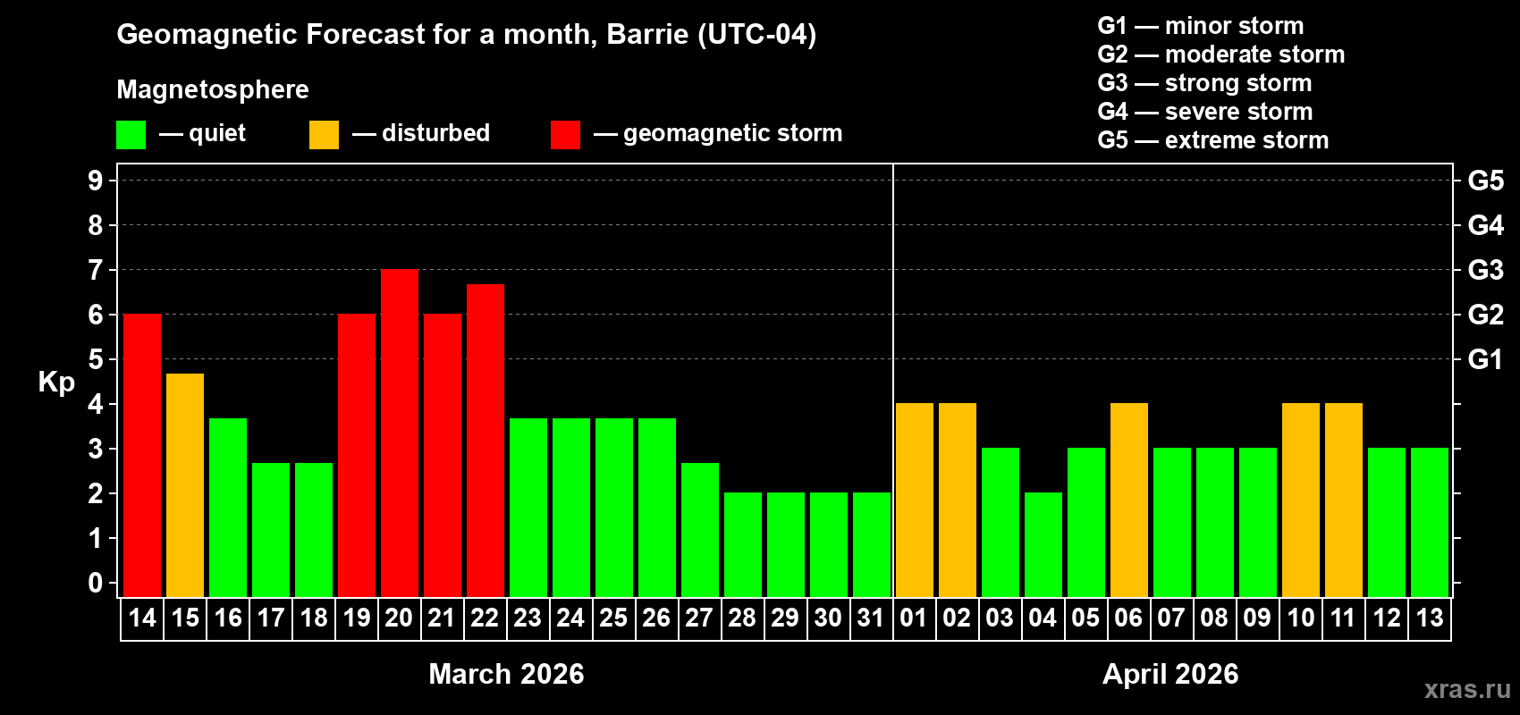 Forecast of the daily maximal value of geomagnetic index&nbsp;Kp for <b>1 month</b> (31 days) <b>from Mar 14, 2026 to Apr 13, 2026</b>