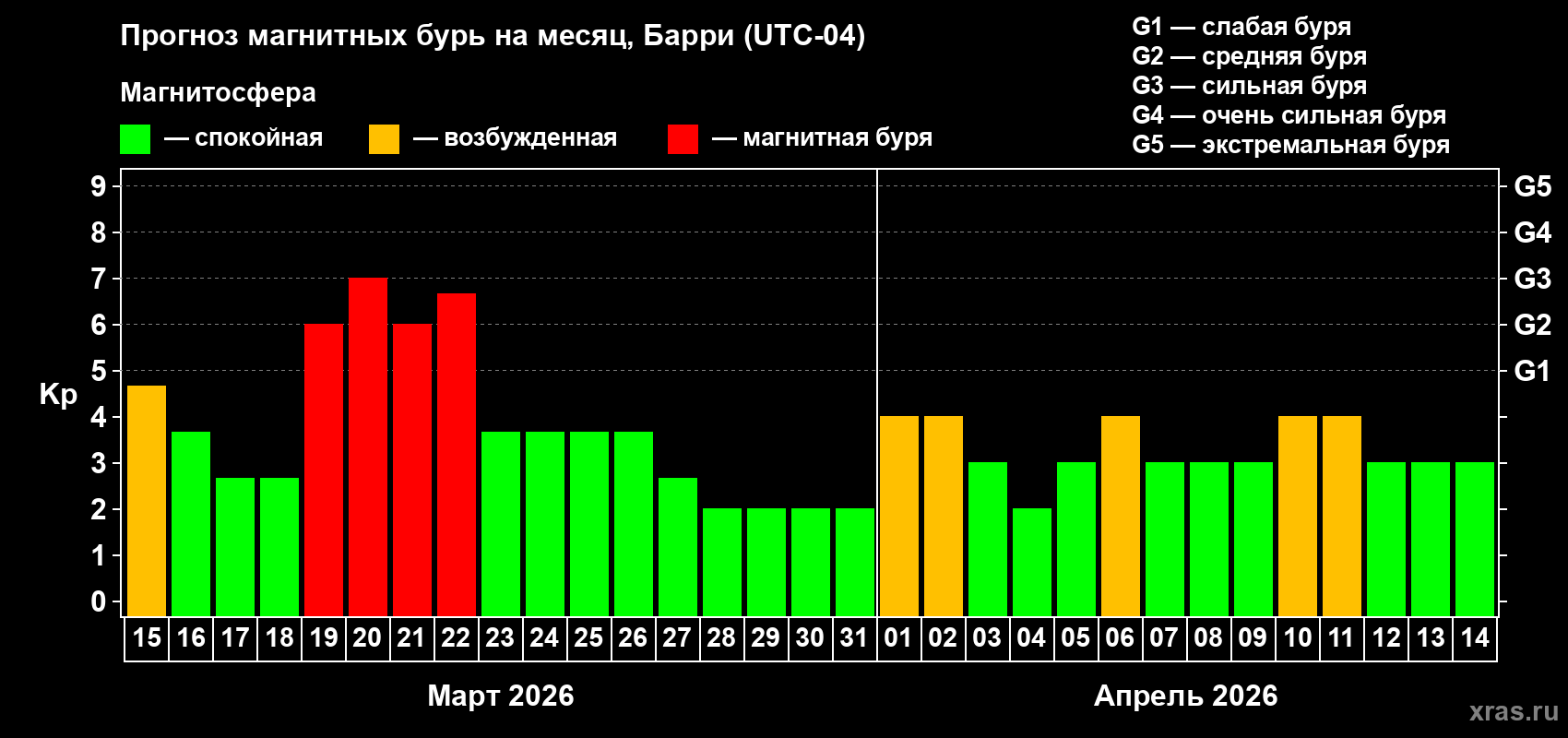 Прогноз максимального суточного геомагнитного индекса&nbsp;Kp на <b>1 месяц</b> (31 день) <b>с 15 марта по 14 апреля 2026 г</b>