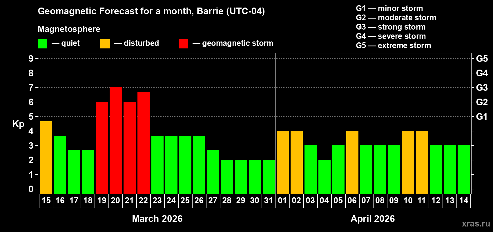 Forecast of the daily maximal value of geomagnetic index&nbsp;Kp for <b>1 month</b> (31 days) <b>from Mar 15, 2026 to Apr 14, 2026</b>