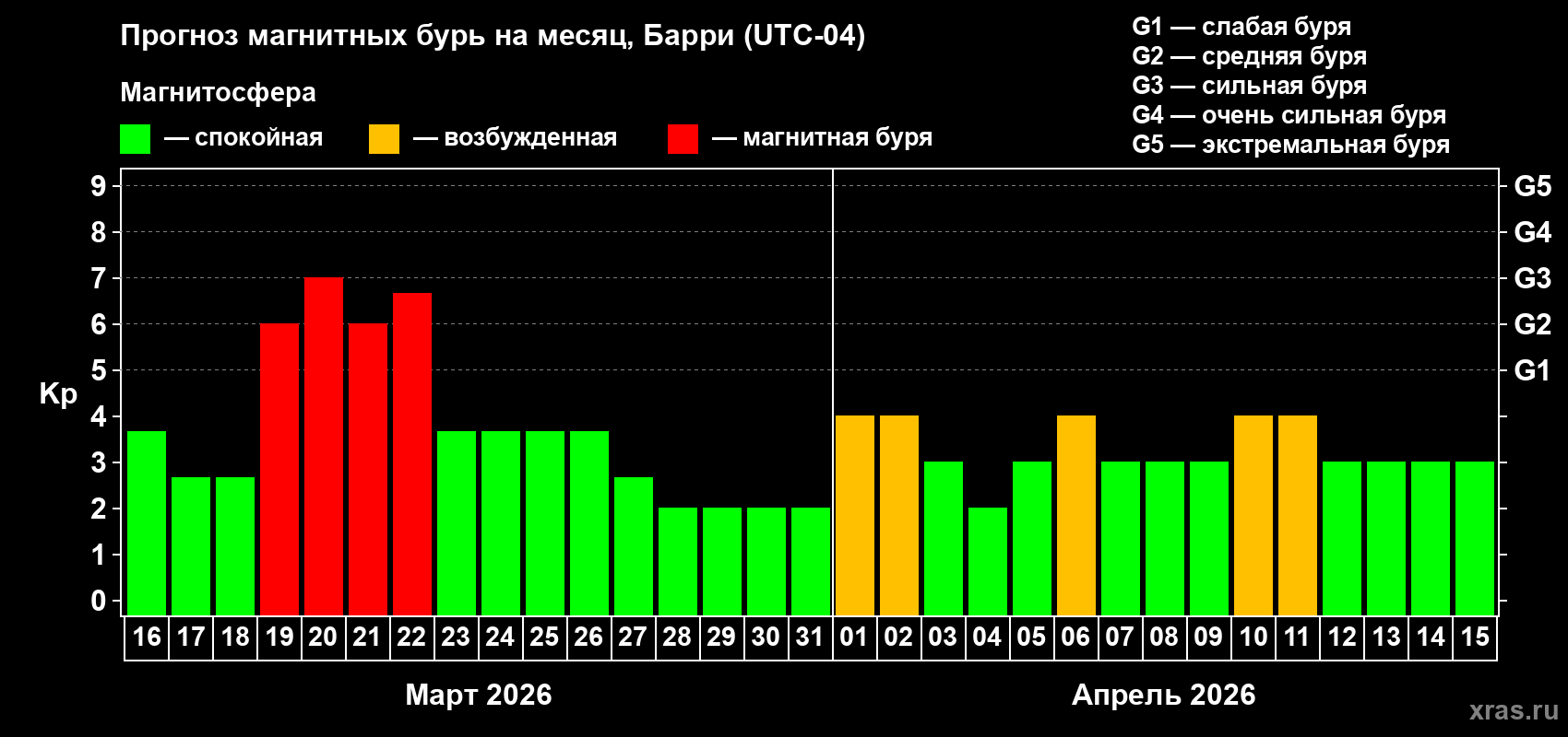 Прогноз максимального суточного геомагнитного индекса&nbsp;Kp на <b>1 месяц</b> (31 день) <b>с 16 марта по 15 апреля 2026 г</b>