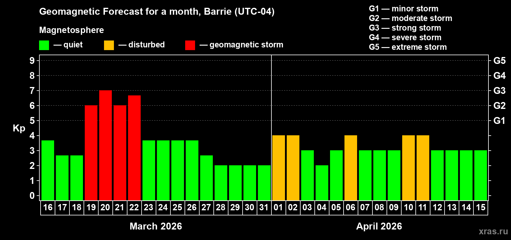 Forecast of the daily maximal value of geomagnetic index&nbsp;Kp for <b>1 month</b> (31 days) <b>from Mar 16, 2026 to Apr 15, 2026</b>