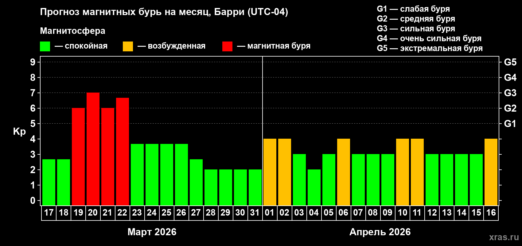 Прогноз максимального суточного геомагнитного индекса&nbsp;Kp на <b>1 месяц</b> (31 день) <b>с 17 марта по 16 апреля 2026 г</b>