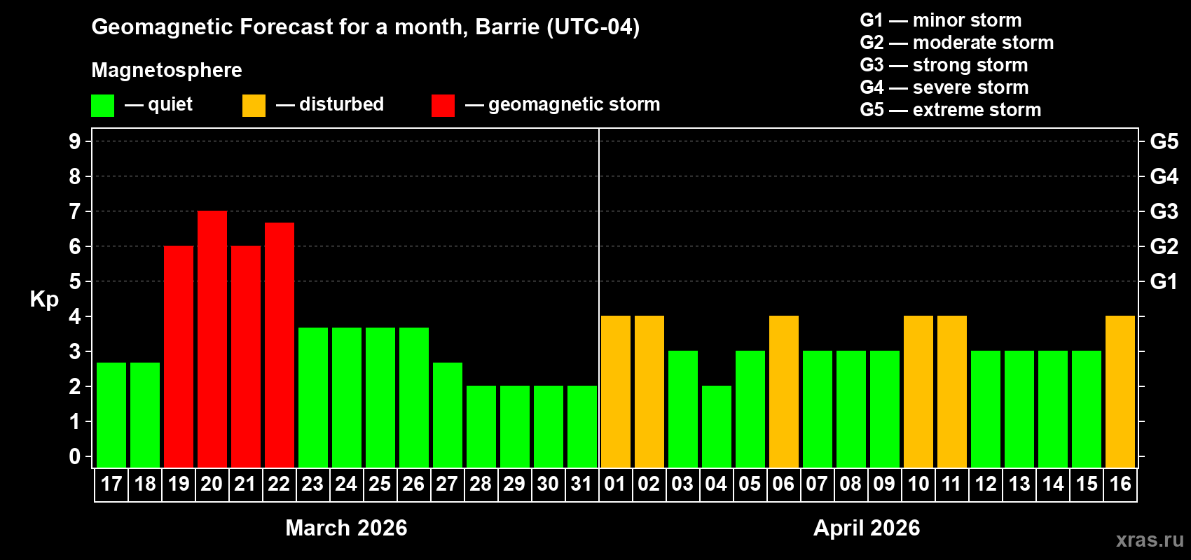 Forecast of the daily maximal value of geomagnetic index&nbsp;Kp for <b>1 month</b> (31 days) <b>from Mar 17, 2026 to Apr 16, 2026</b>