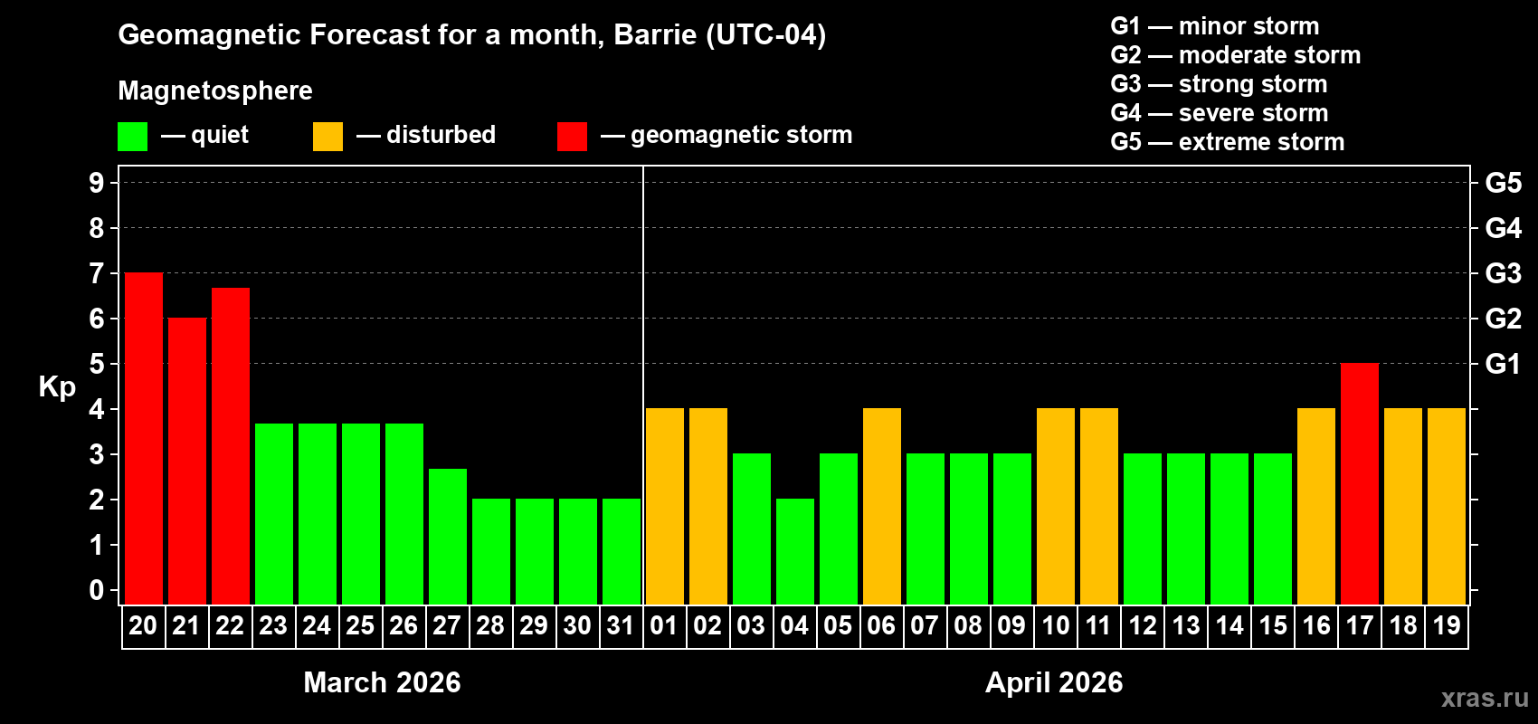 Forecast of the daily maximal value of geomagnetic index&nbsp;Kp for <b>1 month</b> (31 days) <b>from Mar 20, 2026 to Apr 19, 2026</b>