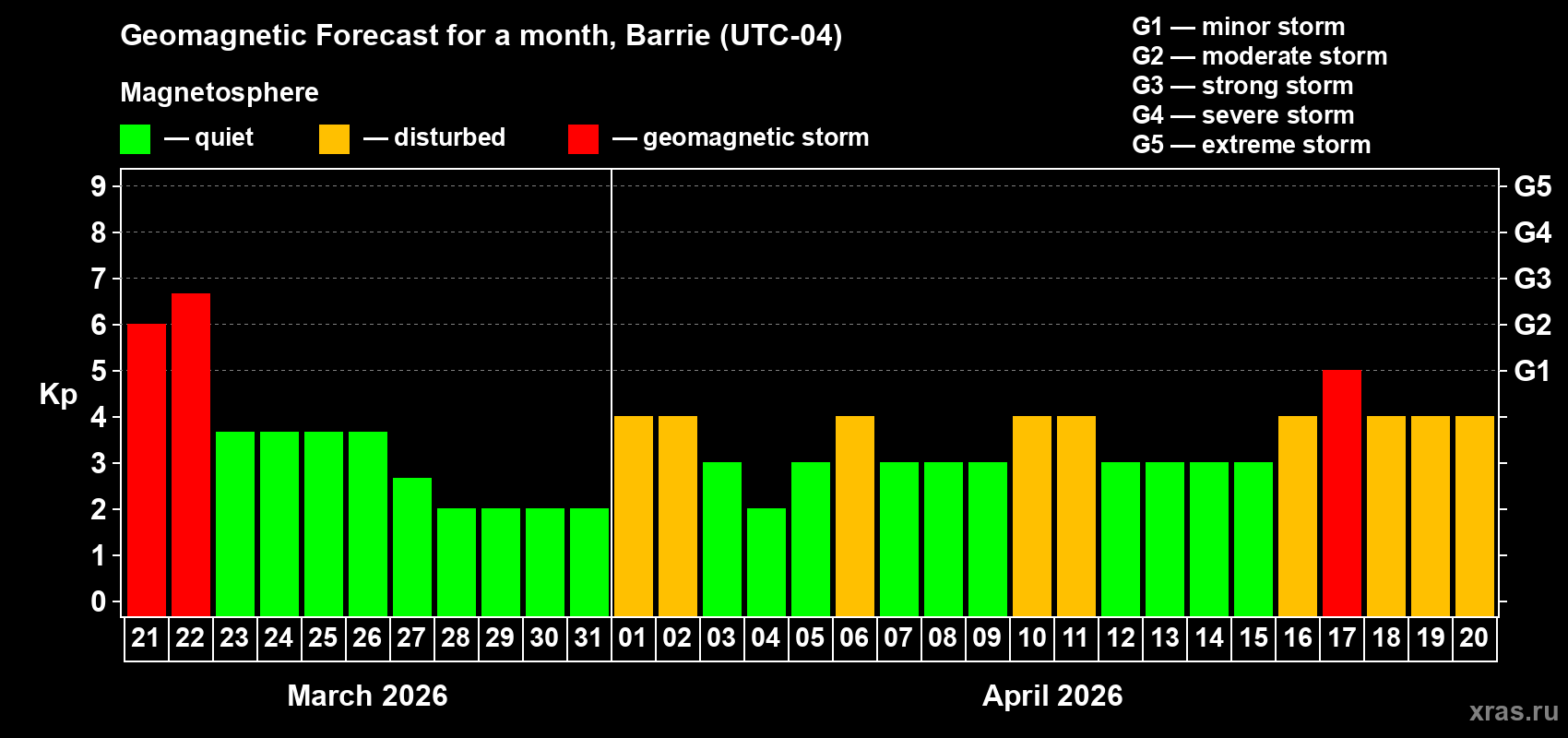 Forecast of the daily maximal value of geomagnetic index&nbsp;Kp for <b>1 month</b> (31 days) <b>from Mar 21, 2026 to Apr 20, 2026</b>