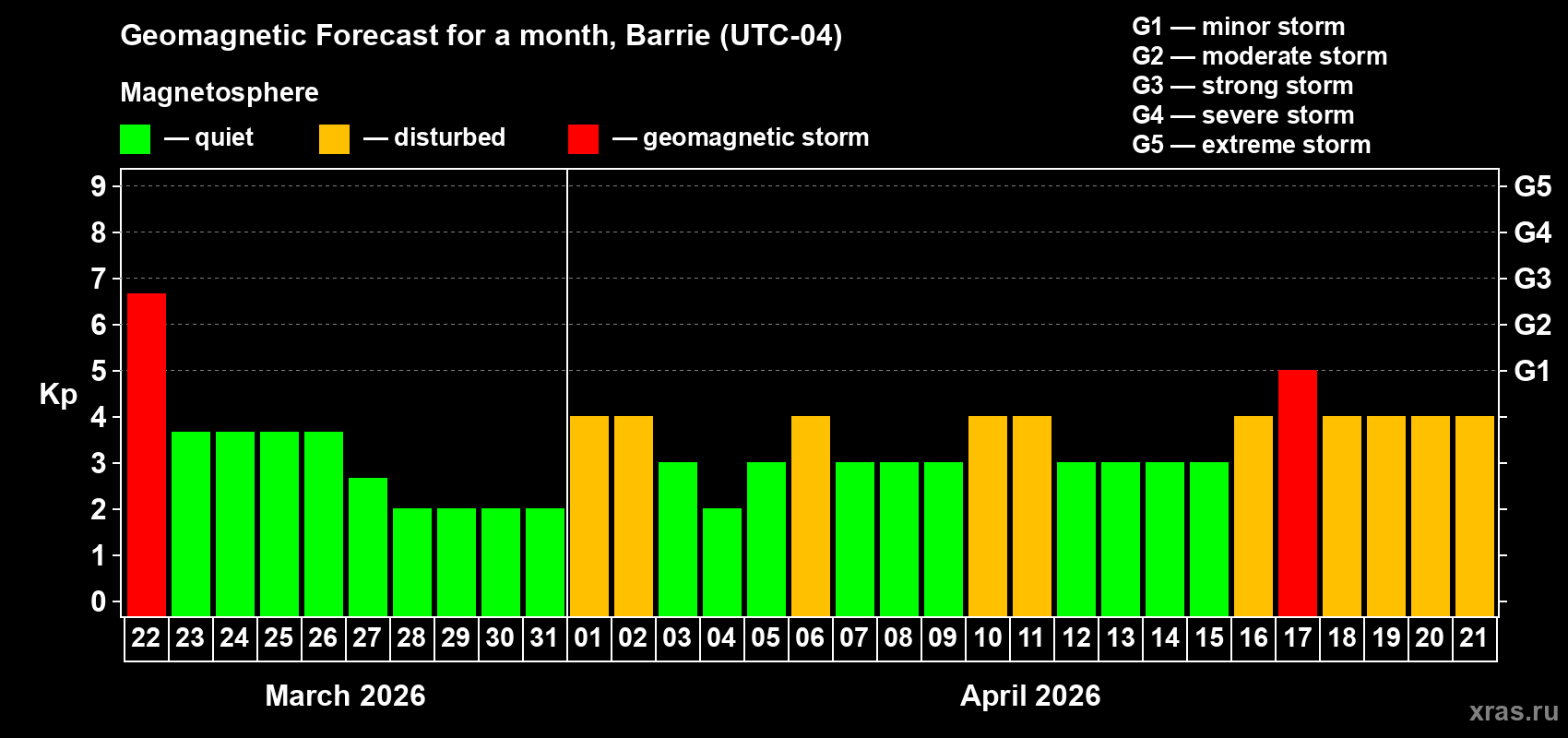 Forecast of the daily maximal value of geomagnetic index&nbsp;Kp for <b>1 month</b> (31 days) <b>from Mar 22, 2026 to Apr 21, 2026</b>