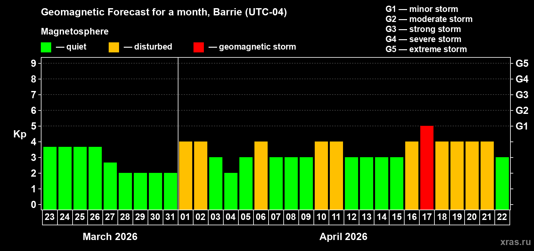 Forecast of the daily maximal value of geomagnetic index&nbsp;Kp for <b>1 month</b> (31 days) <b>from Mar 23, 2026 to Apr 22, 2026</b>