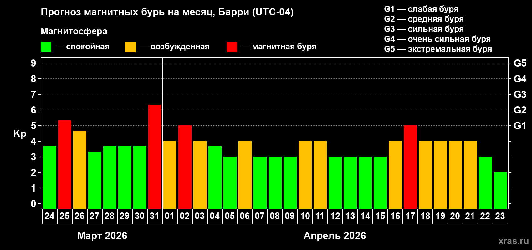 Прогноз максимального суточного геомагнитного индекса&nbsp;Kp на <b>1 месяц</b> (31 день) <b>с 24 марта по 23 апреля 2026 г</b>
