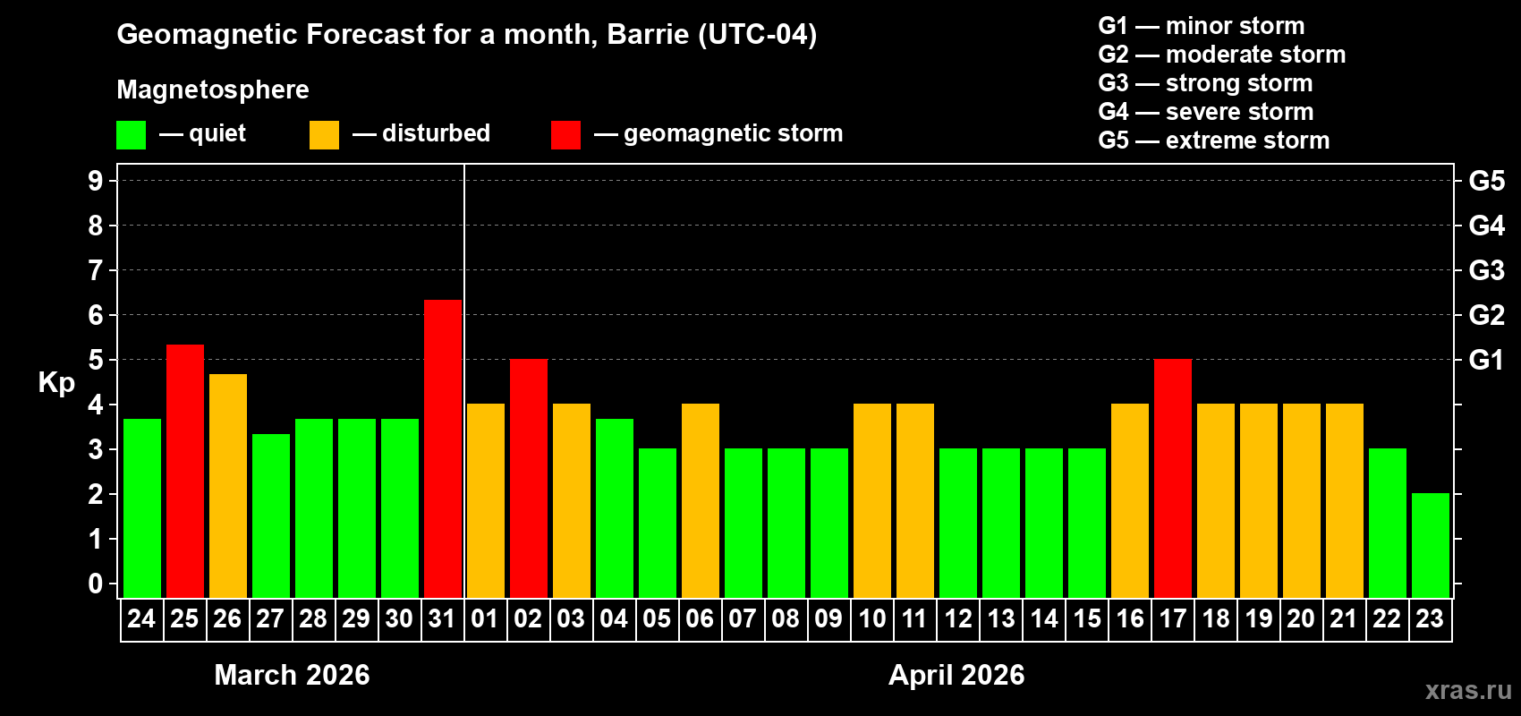 Forecast of the daily maximal value of geomagnetic index&nbsp;Kp for <b>1 month</b> (31 days) <b>from Mar 24, 2026 to Apr 23, 2026</b>